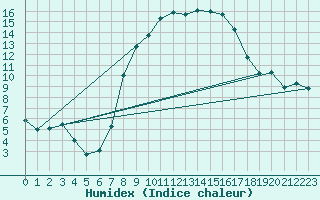 Courbe de l'humidex pour Wunsiedel Schonbrun