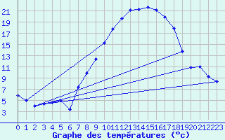 Courbe de tempratures pour Idar-Oberstein