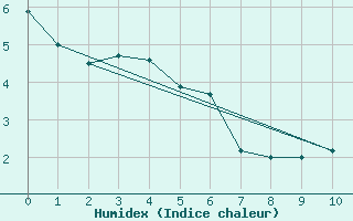 Courbe de l'humidex pour Ile Aux Perroquets, Que.