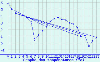 Courbe de tempratures pour Berne Liebefeld (Sw)
