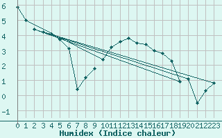 Courbe de l'humidex pour Berne Liebefeld (Sw)