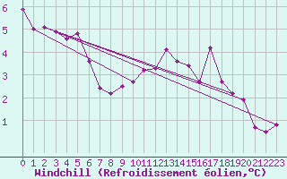 Courbe du refroidissement olien pour Ile de Groix (56)