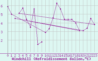 Courbe du refroidissement olien pour Cap Cpet (83)