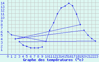 Courbe de tempratures pour Sain-Bel (69)