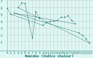 Courbe de l'humidex pour Plaffeien-Oberschrot