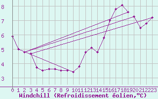 Courbe du refroidissement olien pour Cap de la Hague (50)