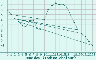 Courbe de l'humidex pour Smhi