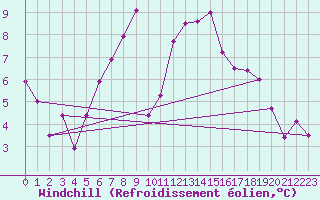 Courbe du refroidissement olien pour Angermuende