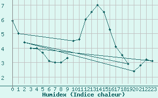 Courbe de l'humidex pour Odiham