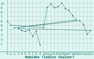 Courbe de l'humidex pour Dinard (35)