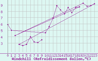 Courbe du refroidissement olien pour Lisbonne (Po)