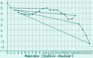 Courbe de l'humidex pour Bad Tazmannsdorf