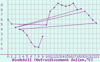 Courbe du refroidissement olien pour Saint-Igneuc (22)