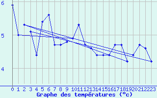 Courbe de tempratures pour La Fretaz (Sw)