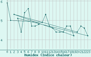 Courbe de l'humidex pour La Fretaz (Sw)