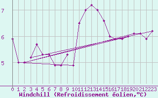 Courbe du refroidissement olien pour Lyneham