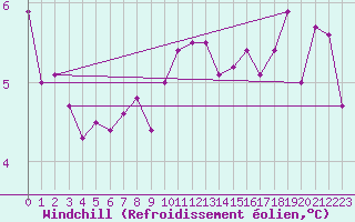 Courbe du refroidissement olien pour Herstmonceux (UK)
