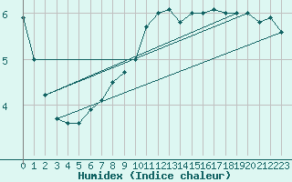 Courbe de l'humidex pour Schmittenhoehe