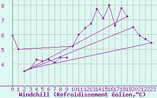 Courbe du refroidissement olien pour Le Touquet (62)