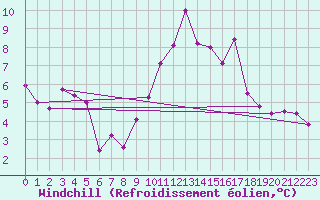 Courbe du refroidissement olien pour Schmuecke
