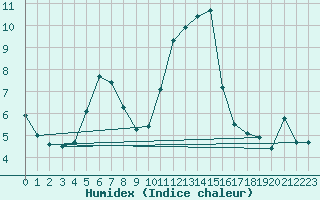 Courbe de l'humidex pour Beaumont du Ventoux (Mont Serein - Accueil) (84)