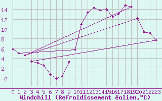 Courbe du refroidissement olien pour Saint-Auban (04)