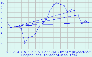 Courbe de tempratures pour Les Eplatures - La Chaux-de-Fonds (Sw)