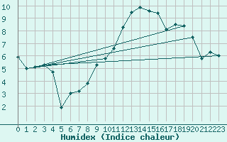 Courbe de l'humidex pour Les Eplatures - La Chaux-de-Fonds (Sw)