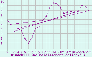 Courbe du refroidissement olien pour Spa - La Sauvenire (Be)