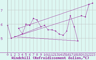 Courbe du refroidissement olien pour Le Touquet (62)