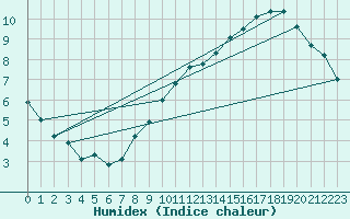 Courbe de l'humidex pour Vliermaal-Kortessem (Be)