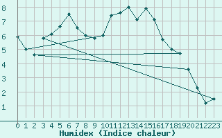 Courbe de l'humidex pour Laons (28)