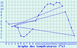 Courbe de tempratures pour Selonnet (04)