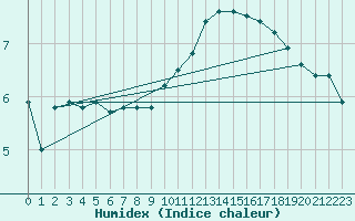 Courbe de l'humidex pour Glasgow (UK)