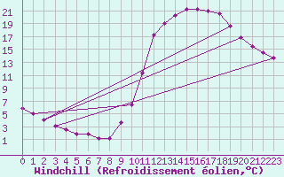 Courbe du refroidissement olien pour Samatan (32)