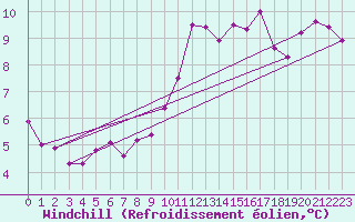 Courbe du refroidissement olien pour Carrion de Calatrava (Esp)