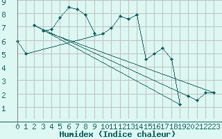 Courbe de l'humidex pour Feuchtwangen-Heilbronn