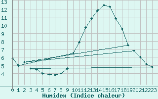 Courbe de l'humidex pour Saint-Auban (04)