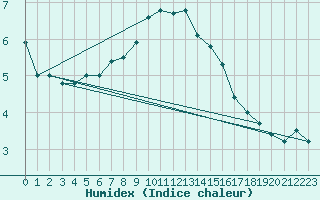 Courbe de l'humidex pour Utena