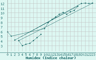 Courbe de l'humidex pour Bedford
