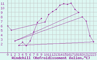 Courbe du refroidissement olien pour Idar-Oberstein