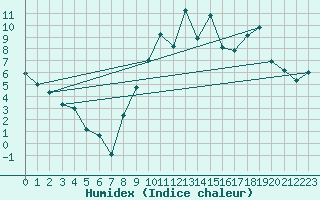 Courbe de l'humidex pour Le Mans (72)