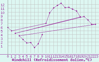 Courbe du refroidissement olien pour Poitiers (86)