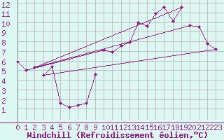 Courbe du refroidissement olien pour Lille (59)