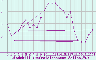 Courbe du refroidissement olien pour Inverbervie