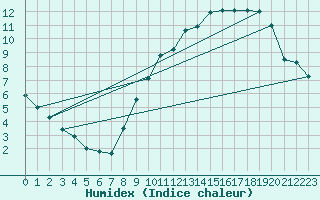 Courbe de l'humidex pour Florennes (Be)