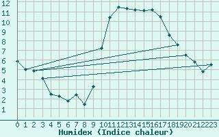 Courbe de l'humidex pour Bastia (2B)