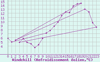 Courbe du refroidissement olien pour Les Pennes-Mirabeau (13)