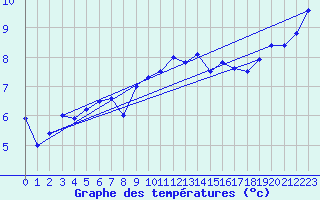 Courbe de tempratures pour Isle Of Portland