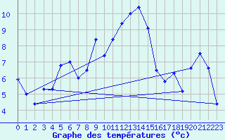 Courbe de tempratures pour La Fretaz (Sw)